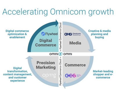 宏盟集團收購Flywheel，加速完善數字商務與數據交易服務布局